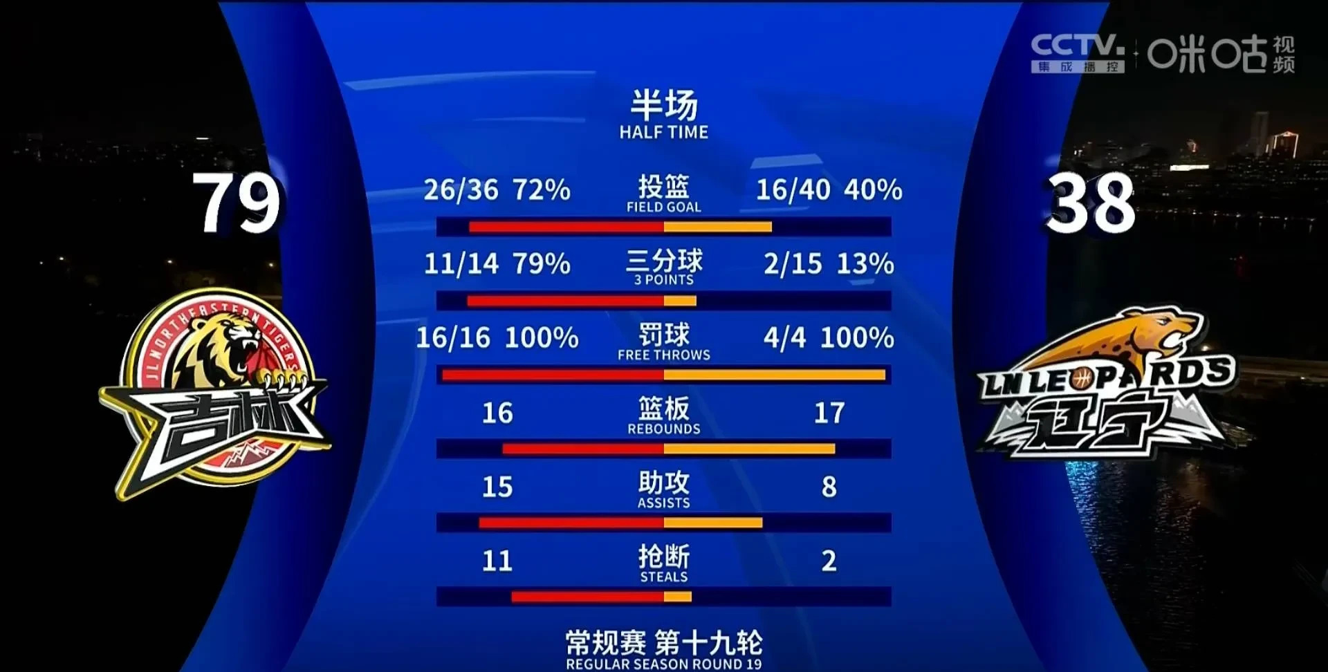 包含吉林男篮客场不敌实力强劲的对手,遭遇败局的词条 包含吉林男篮客场不敌实力强劲的对手,遭遇败局的词条