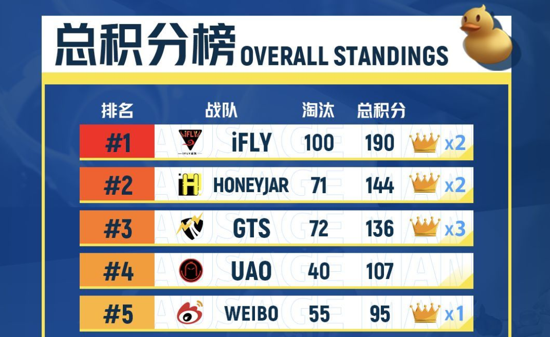 澳大利亚球队登顶积分榜，晋级淘汰赛