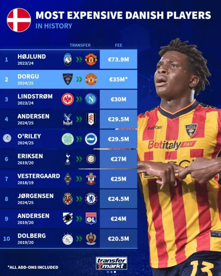 丹麦球队惨败，晋级希望渺茫的简单介绍